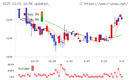 ブリッジコンサルティンググループチャート
