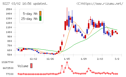 マイクロ波化学チャート