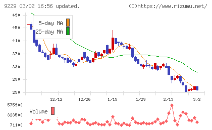 サンウェルズチャート