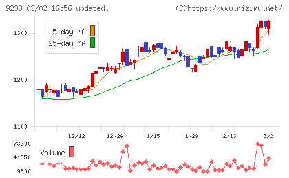 アジア航測チャート