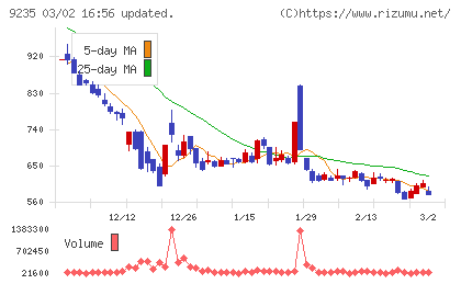 売れるネット広告社グループチャート