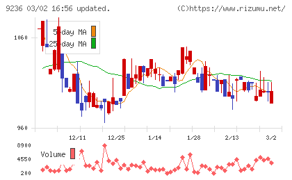 ジャパンＭ＆Ａソリューションチャート