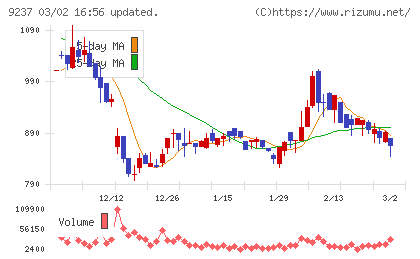 笑美面チャート