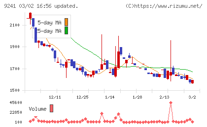 フューチャーリンクネットワークチャート