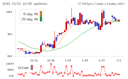 デジタリフトチャート
