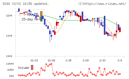 プロジェクトホールディングスチャート
