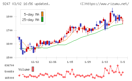 TREホールディングスチャート
