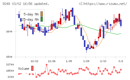 人・夢・技術グループチャート