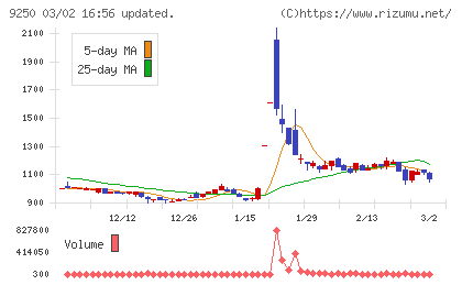 ＧＲＣＳチャート