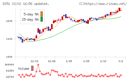 ＡＢ＆Ｃｏｍｐａｎｙチャート