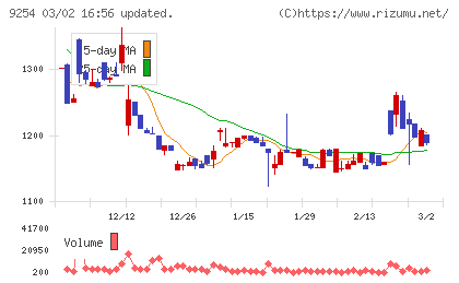 ラバブルマーケティンググループチャート