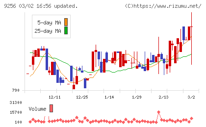 サクシードチャート