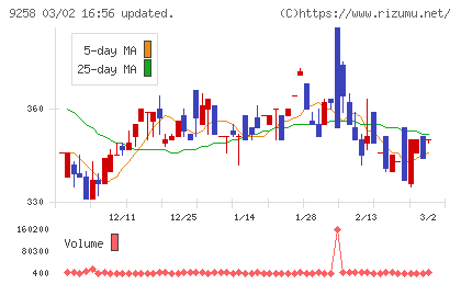 ＣＳ−Ｃチャート