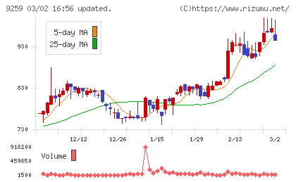タカヨシホールディングスチャート