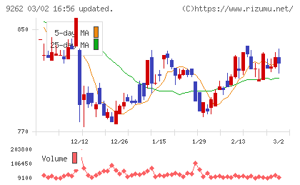 シルバーライフチャート