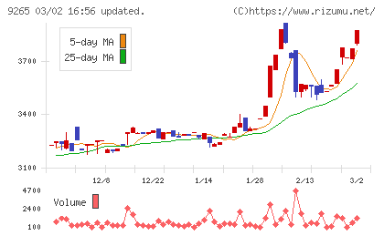 ヤマシタヘルスケアホールディングスチャート