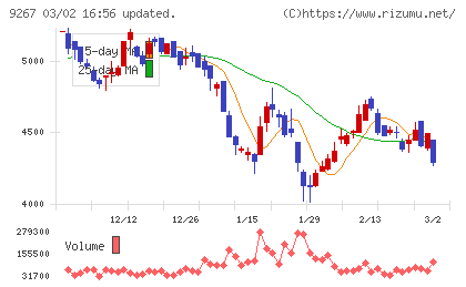 Ｇｅｎｋｙ　ＤｒｕｇＳｔｏｒｅｓチャート