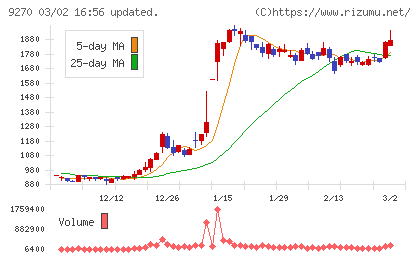 バリュエンスホールディングスチャート