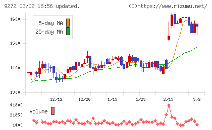 ブティックスチャート