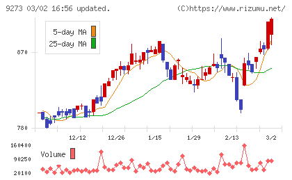 コーア商事ホールディングスチャート