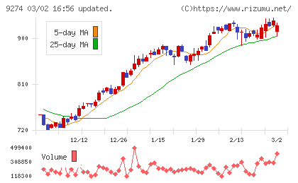 ＫＰＰグループホールディングスチャート