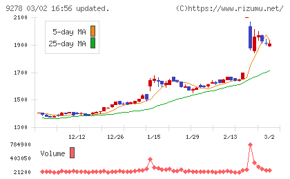ブックオフグループホールディングスチャート