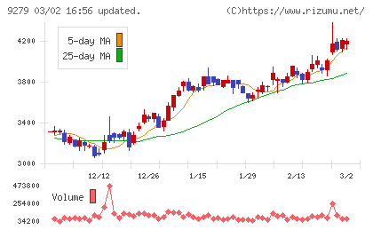 ギフトホールディングスチャート
