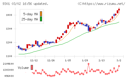 三菱倉庫チャート