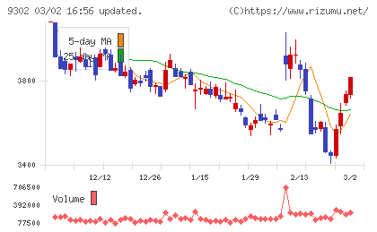 三井倉庫ホールディングスチャート