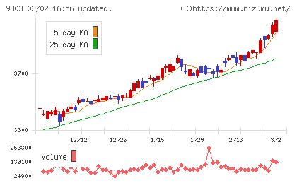 住友倉庫チャート