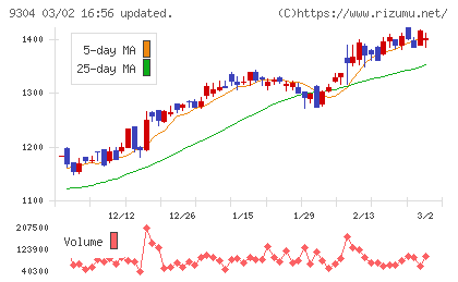澁澤倉庫チャート