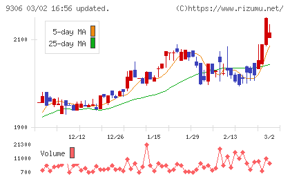 東陽倉庫チャート