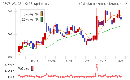 杉村倉庫チャート