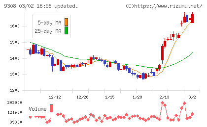 乾汽船チャート