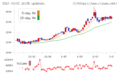日本トランスシティチャート