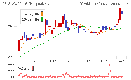 丸八倉庫チャート