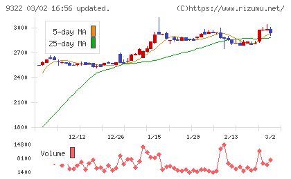 川西倉庫チャート