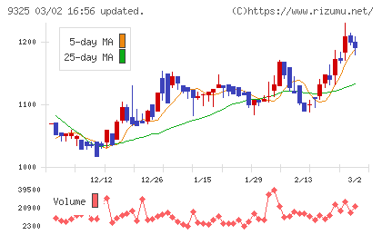 ファイズホールディングスチャート