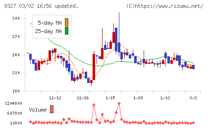 イー・ロジットチャート