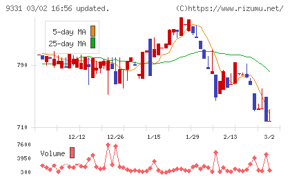 キャスターチャート