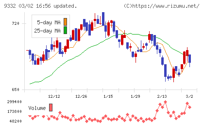 ＮＩＳＳＯホールディングスチャート