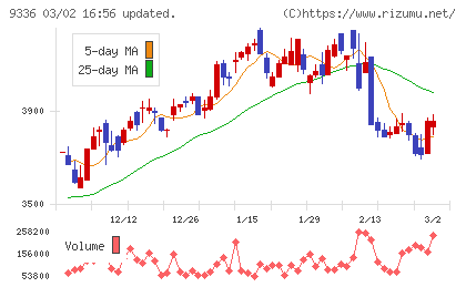 大栄環境チャート
