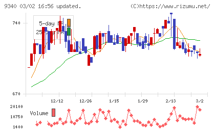 アソインターナショナルチャート