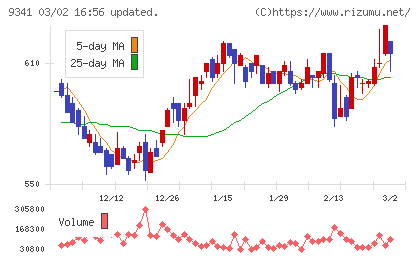 ＧＥＮＯＶＡチャート