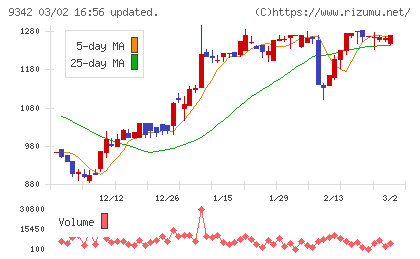 スマサポチャート