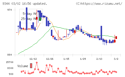 アクシスコンサルティングチャート