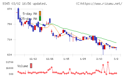 ビズメイツチャート