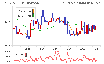 ココルポートチャート
