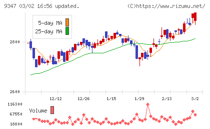 日本管財ホールディングスチャート