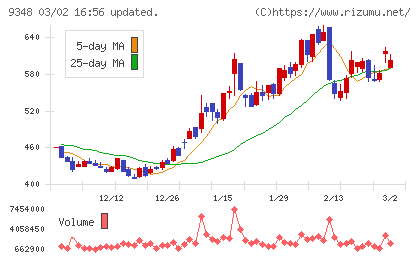 ｉｓｐａｃｅチャート